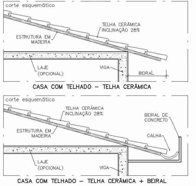 Acabamentos que Fazem a Diferença: Calhas e Rufos - inspiração 1