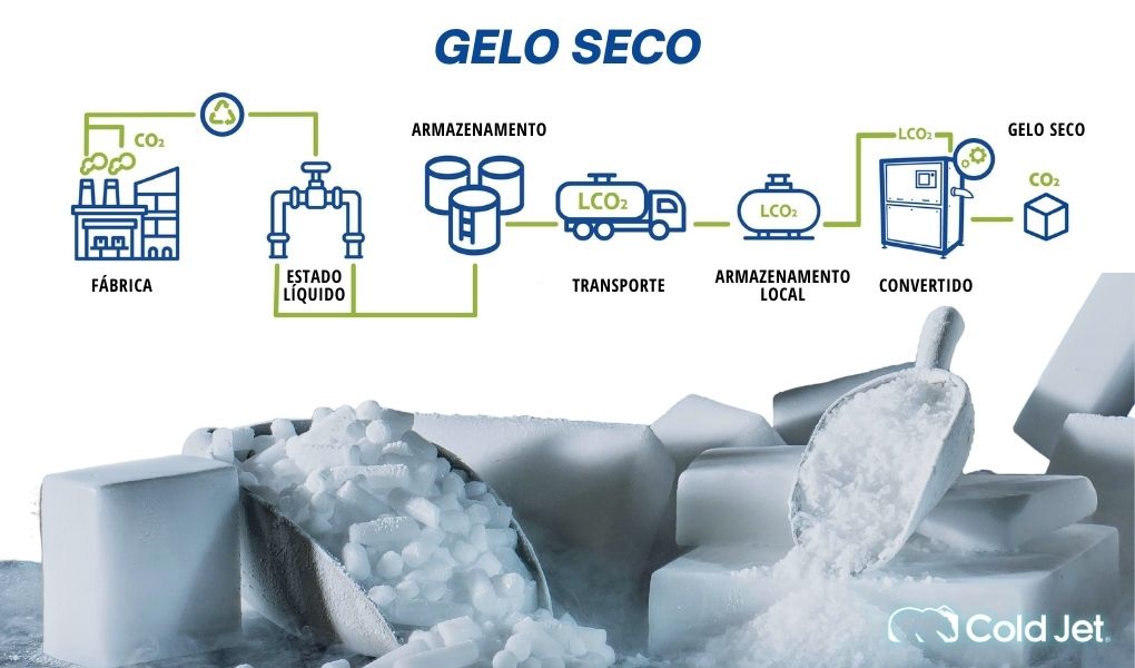 Armazenamento Seguro: Mantendo a Efetividade do Gelo Seco - inspiração 1