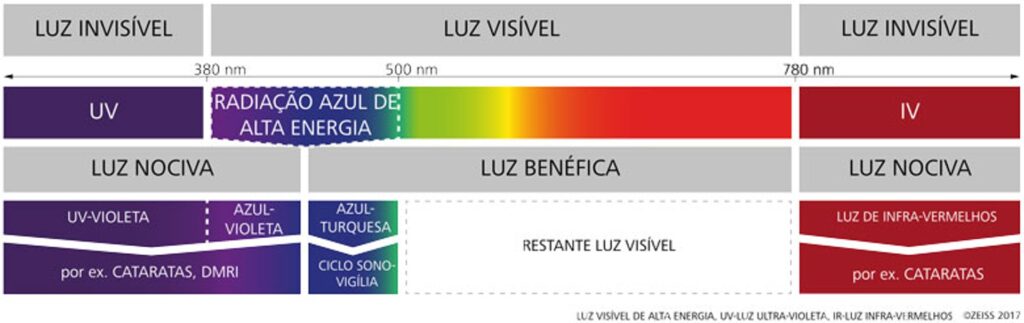 O impacto da luz azul na sua visão a longo prazo - inspiração 1