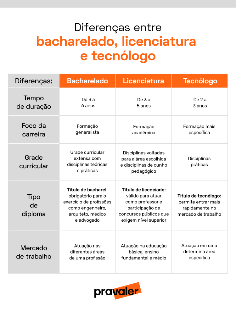 Tecnólogo ou Bacharelado: Entenda as Diferenças e Escolha Certo