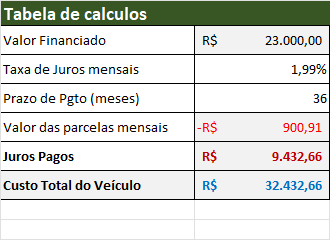 Desvendando a Tabela Price: Como ela afeta seu financiamento de veículo