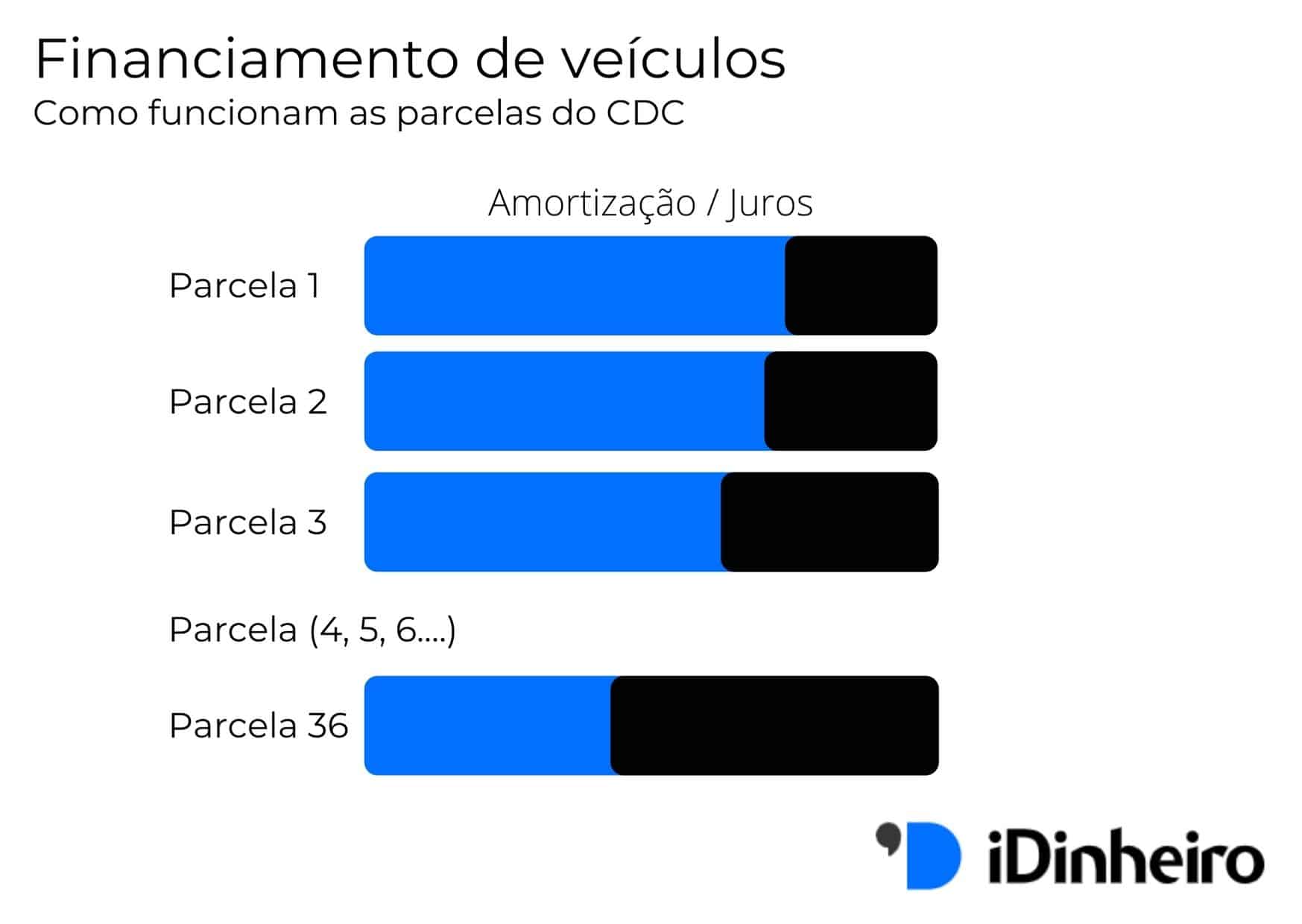 como fazer calculo de financiamento de veiculos