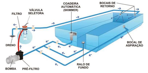 como fazer hidráulica de piscina