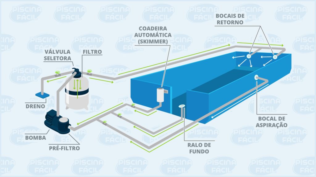 Tipos de Piscinas e suas Necessidades Hidráulicas