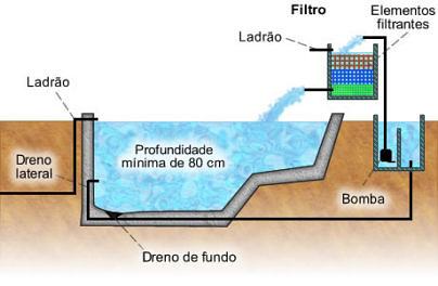 como fazer lago artificial de alvenaria