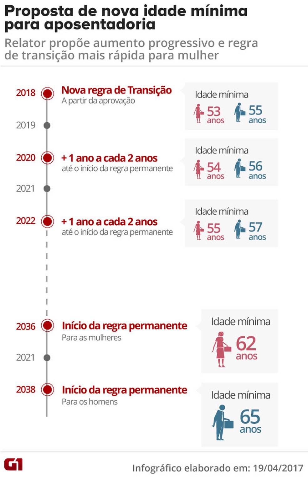 Entenda o Pedágio de 50% e 100% na Aposentadoria 2026