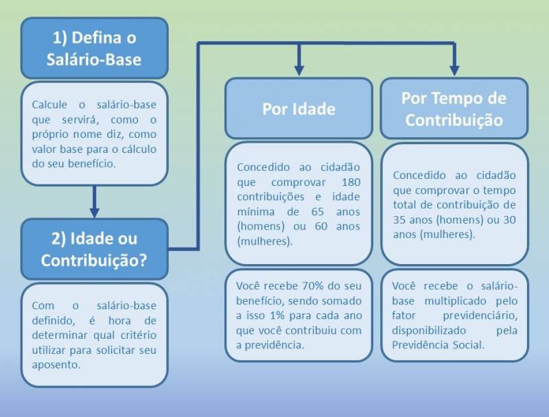 como fazer o calculo para aposentadoria