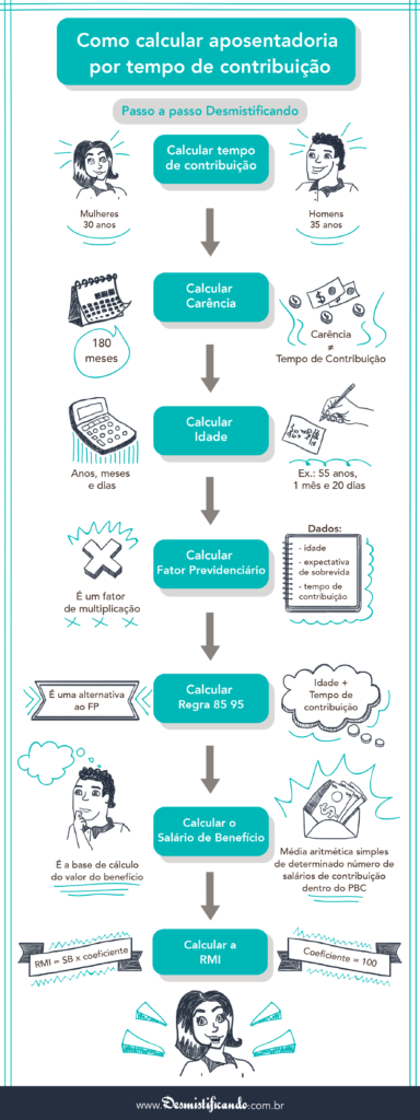 Entenda o Pedágio de 50% e 100% na Aposentadoria 2026