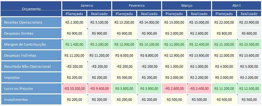 Conheça os 4 Principais Tipos de Orçamento para sua Empresa