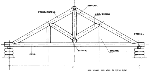 como fazer tesoura de madeira para telhado