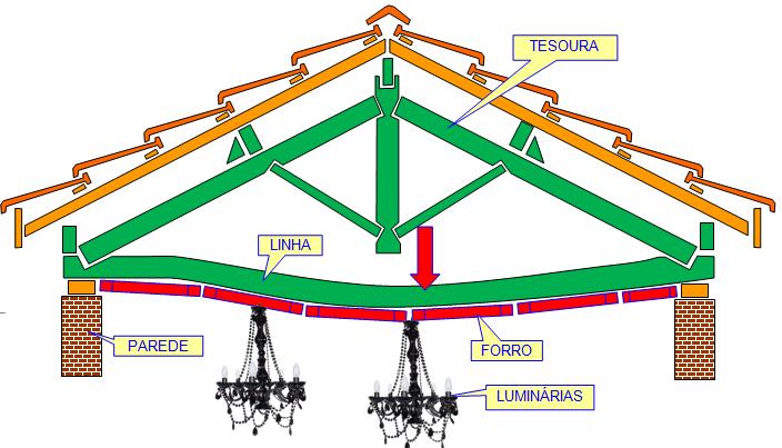 Guia Completo: Escolha da Madeira Ideal para sua Tesoura de Telhado