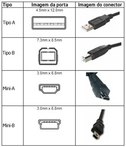 Riscos e cuidados ao fazer modificações em cabos USB