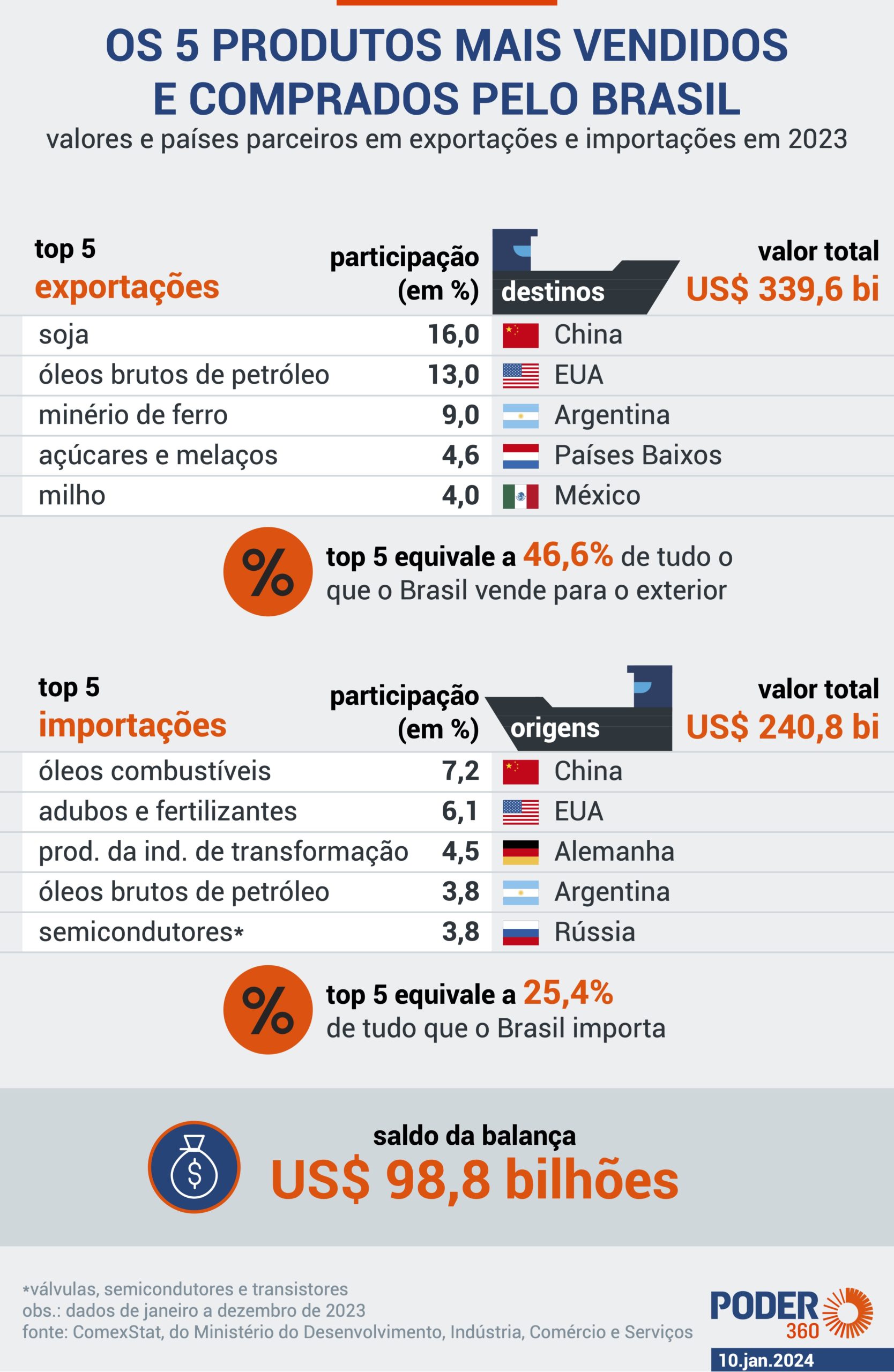 Análise Detalhada dos Principais Produtos Exportados pelo Brasil em 2026