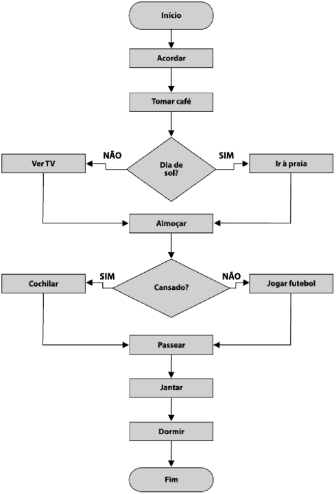 modelagem de processos