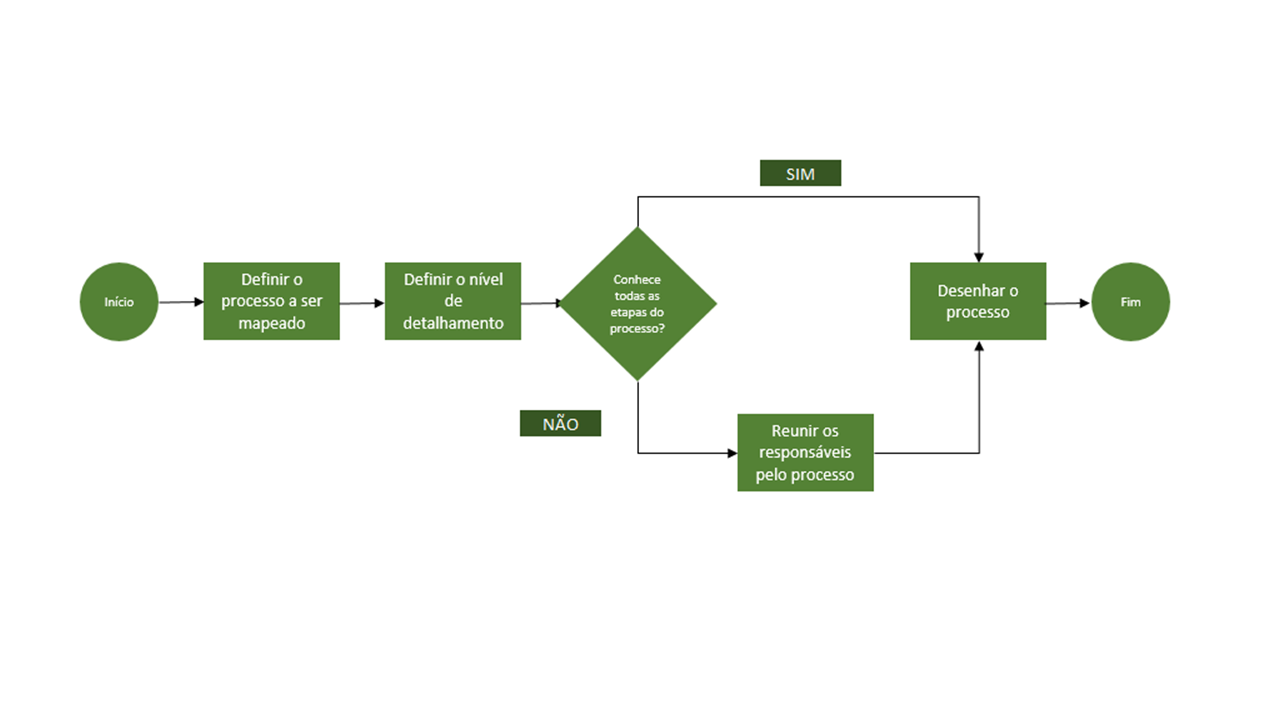 documentação de processos