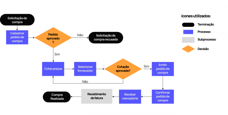 diagrama de fluxo de trabalho