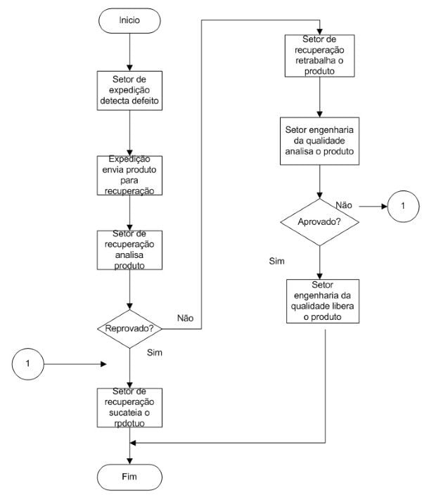 gerenciamento de processos