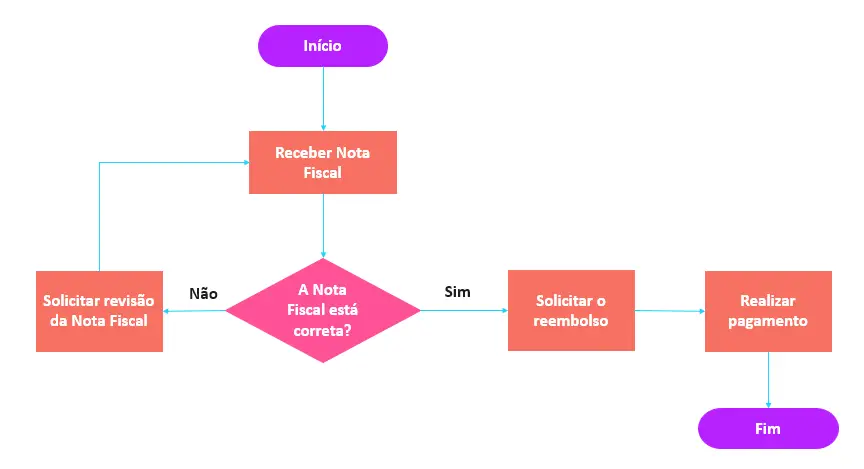 BPMN (Business Process Model and Notation)