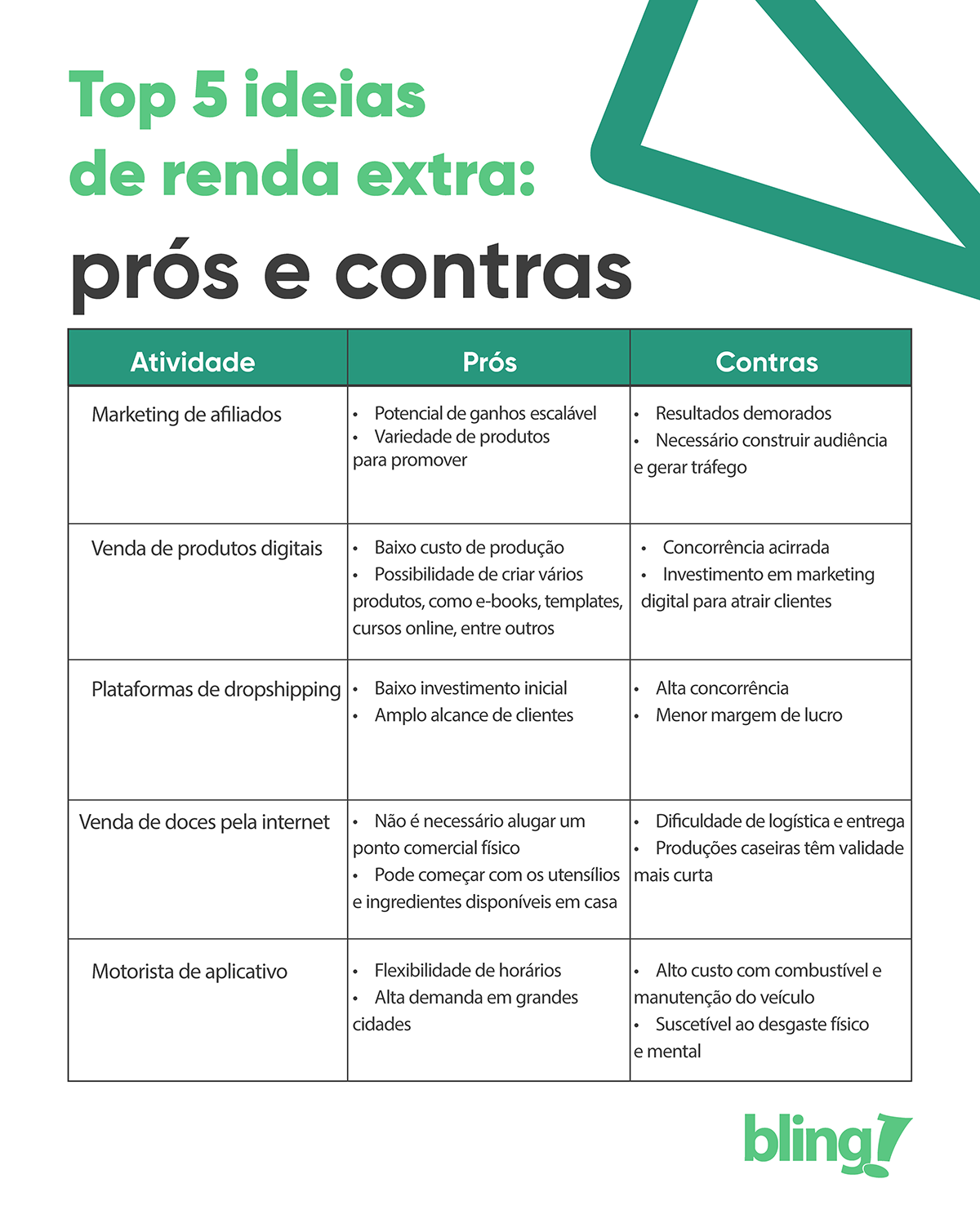 10 Ideias de Renda Extra para Começar Hoje