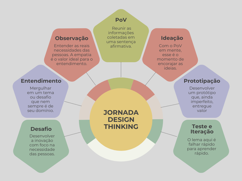 Guia Completo: Metodologias de Projeto para Empresas