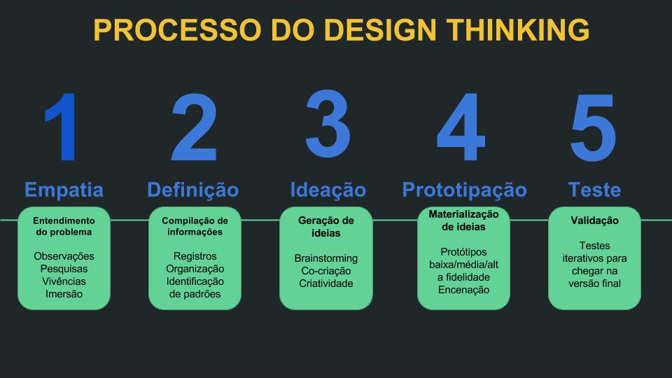 metodologia de projeto
