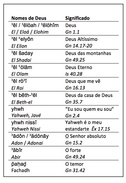 significado dos nomes de Deus