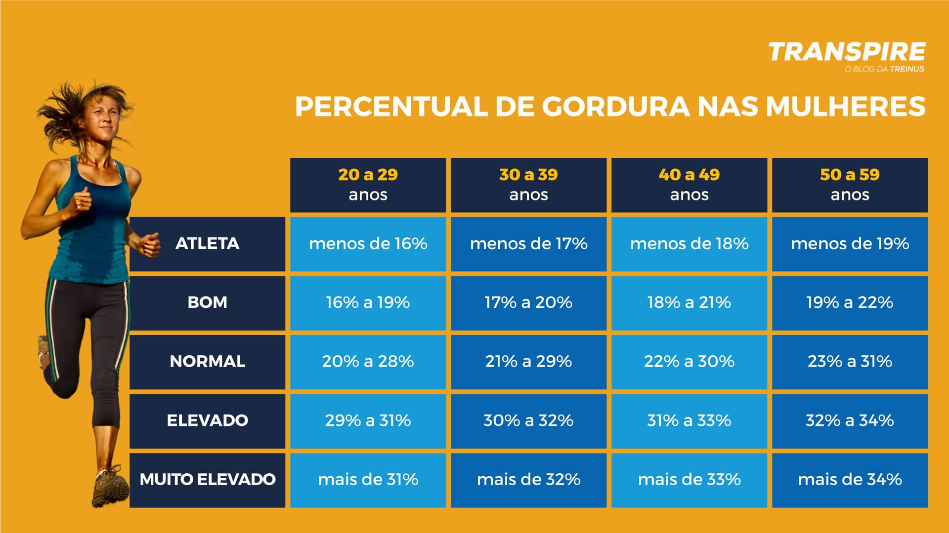 percentual de gordura ideal mulher