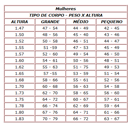 erros comuns ao calcular peso ideal para 1 50