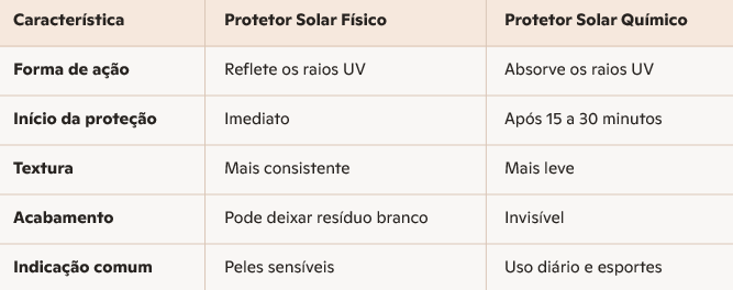Protetor solar físico vs. químico: qual é o melhor para sua pele?
