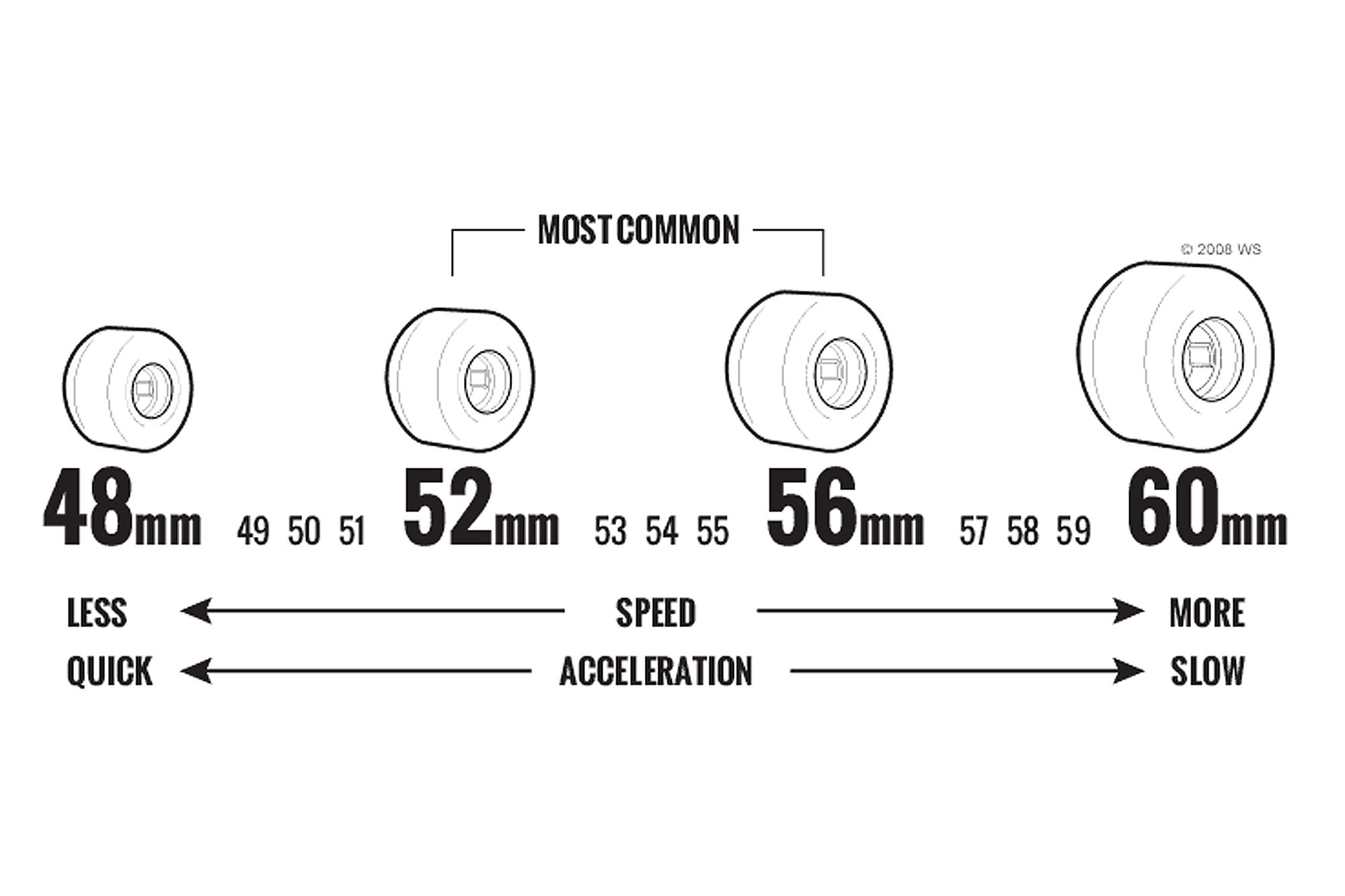 Dureza das Rodas de Skate: A Escala A e B Explicada para Sua Melhor Performance
