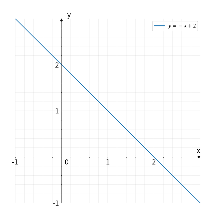 um grafico no papel milimetrado